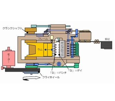 横型多段式锻造机械